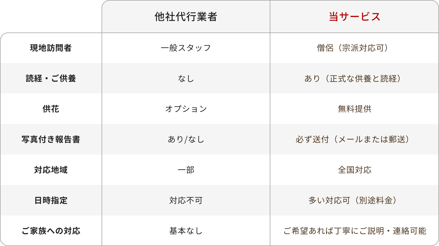 当サービスの強みである7点を紹介させていただきます。1点目に現地訪問者は他社代行業者が一般スタッフであることに対し、当サービスでは僧侶（宗派対応可）です。2点目に読経・ご供養は他社代行業者がなしであることに対し、当サービスではあり（正式な供養と読経）です。3点目に供花は他社代行業者がオプションであることに対し、当サービスでは無料提供です。4点目に写真付き報告書は他社代行業者がありなしに対し、当サービスでは必ず送付（メールまたは郵送）です。5点目に対応地域は他社代行業者が一部に対し、当サービスでは全国対応です。6点目に日時指定は他社代行業者が対応不可に対し、当サービスでは多い対応可（別途料金）です。7点目にご家族への対応は他社代行業者が基本なしであることに対し、当サービスではご希望あれば丁寧にご説明・連絡可能です。