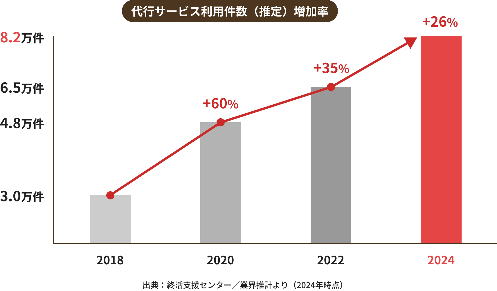 推定の代行サービス利用件数の増加率を紹介させていただきます。利用件数が2018年は3万件、2020年は60%増加して4.8万件、2022年は35%増加して6.5万件、2024年は26%増加して8.2万件となります。出典は、終活支援センター／業界推計より（2024年時点）となります。