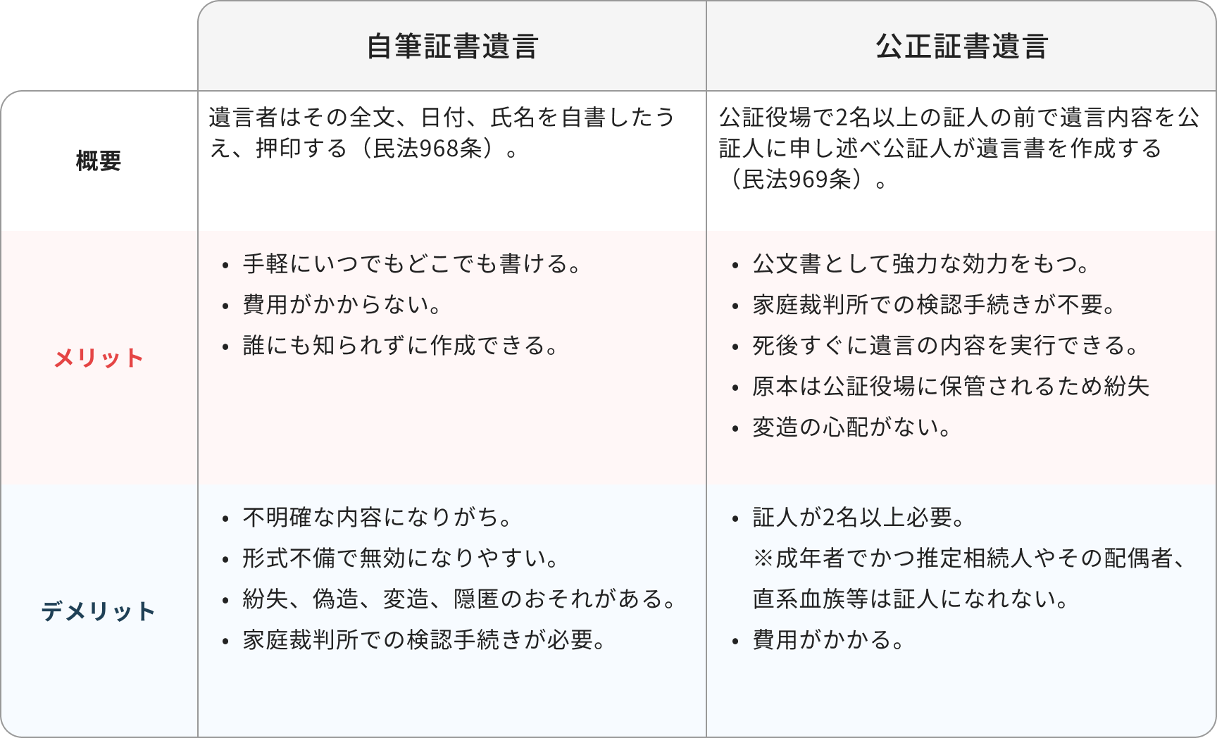 自筆証書遺言と公正証書遺言の概要やメリット、デメリットを説明します。自筆証書遺言について、遺言者はその全文、日付、氏名を自書したうえ、押印します（民法968条）。メリットは、手軽にいつでもどこでも書ける、費用がかからない、誰にも知られずに作成できることにあります。デメリットは、不明確な内容になりがち、形式不備で無効になりやすい、紛失、偽造、変造、隠匿のおそれがある、家庭裁判所での検認手続きが必要ということにあります。公正証書遺言について、公証役場で2名以上の証人の前で遺言内容を公証人に申し述べ公証人が遺言書を作成します（民法969条）。メリットは、公文書として強力な効力をもつ、家庭裁判所での検認手続きが不要、死後すぐに遺言の内容を実行できる、原本は公証役場に保管されるため紛失や変造の心配がないことです。デメリットは、証人が2名以上必要であることです。成年者でかつ推定相続人やその配偶者、直系血族等は証人になれません。また、費用がかかることもデメリットです。